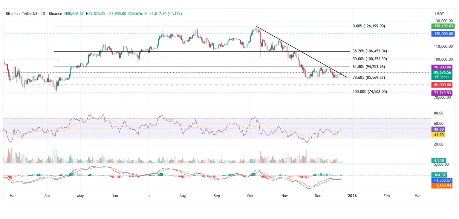 تحلیل بیت کوین امروز 2 دی