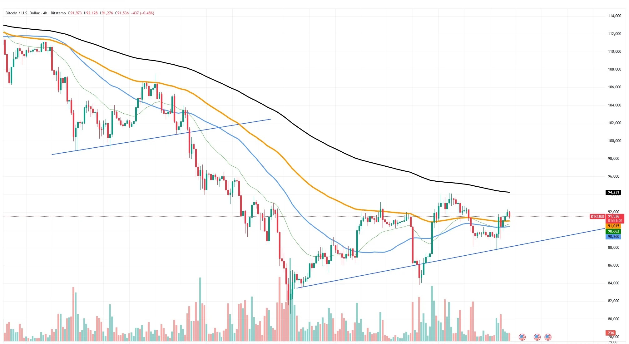 تحلیل بیت کوین امروز نمودار 4 ساعته 18 آذر
