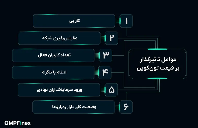 عوامل تاثیرگذار بر قیمت تون کوین کدامند؟