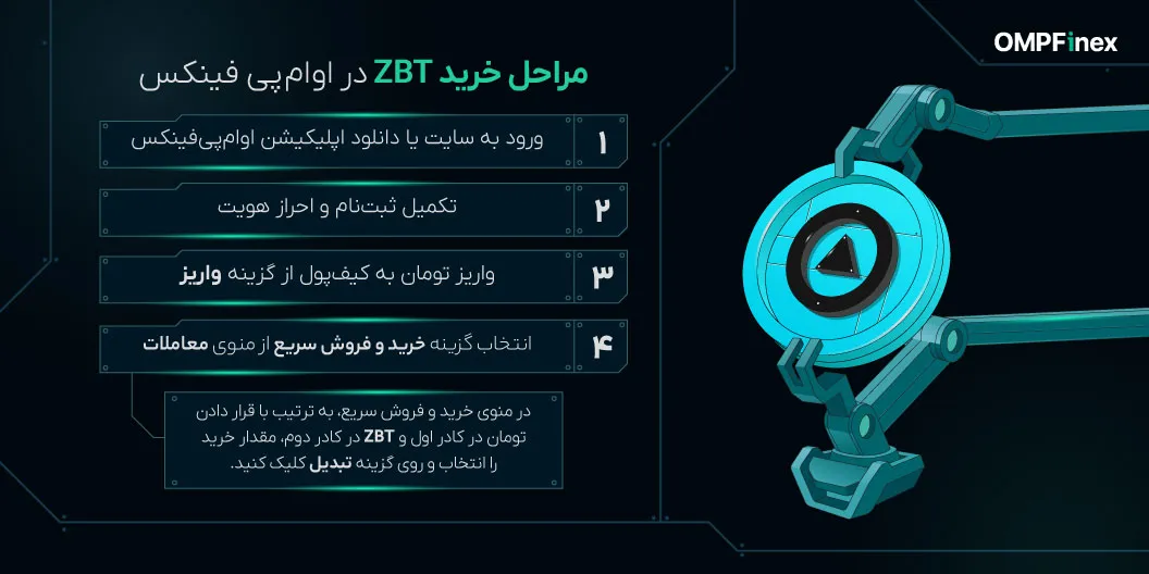 آموزش خرید ارز زیرو بیس