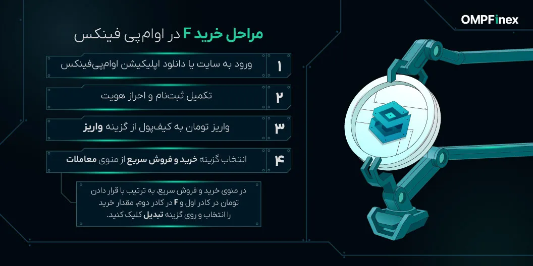 آموزش خرید ارز سین فیوچرز