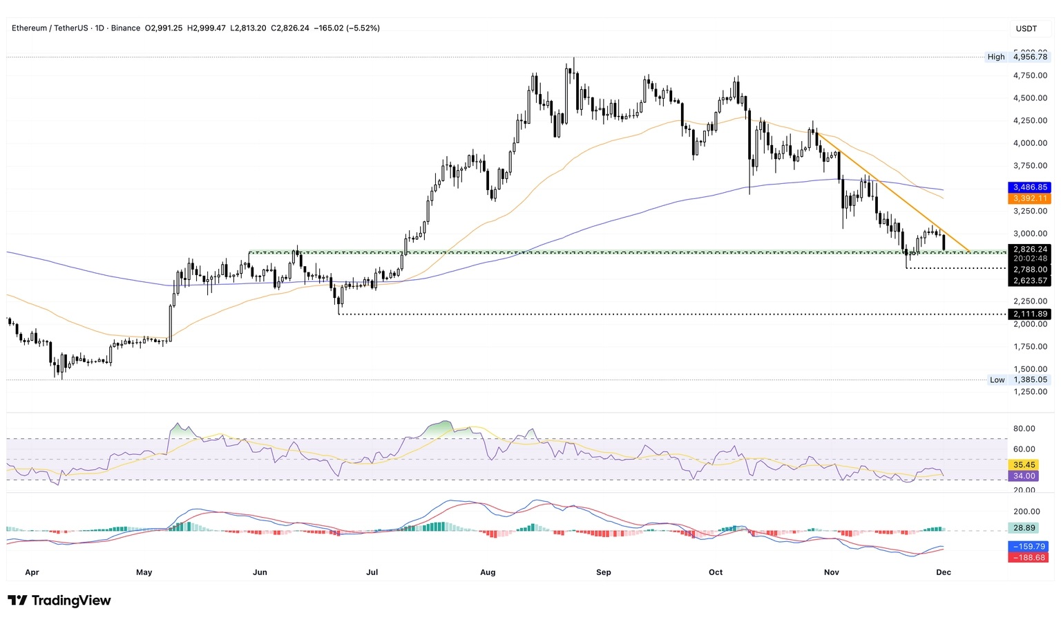 واچ لیست هفتگی 10 آذر تحلیل اتریوم ETH