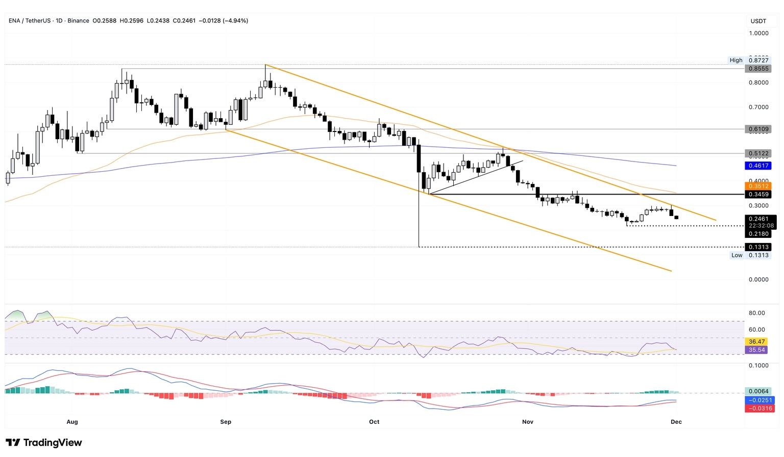واچ لیست هفتگی 10 آذر تحلیل اتنا ENA