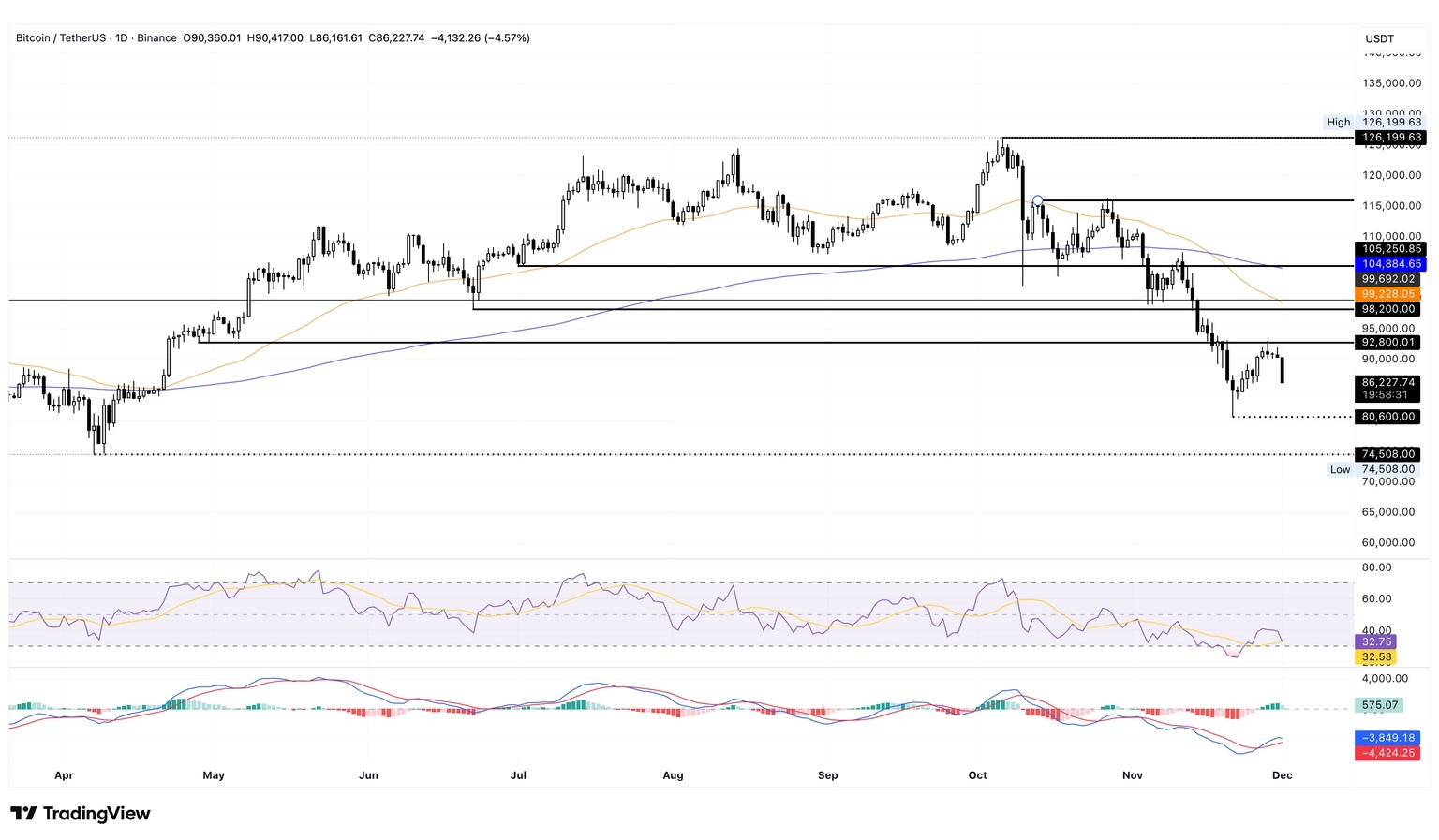 واچ لیست هفتگی 10 آذر تحلیل بیت کوین BTC