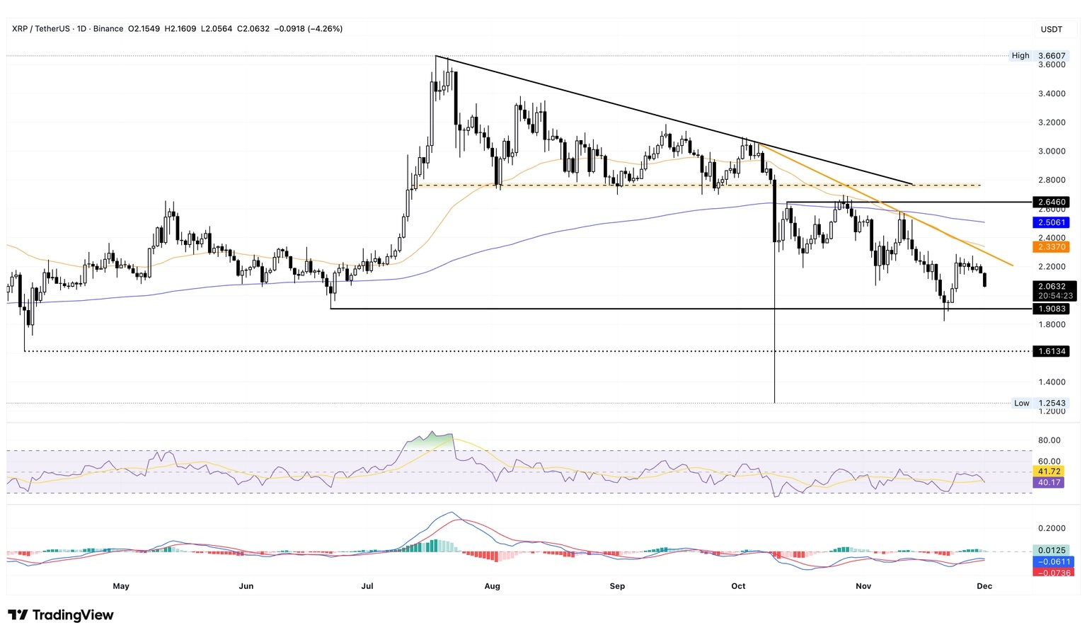 واچ لیست هفتگی 10 آذر تحلیل ریپل XRP