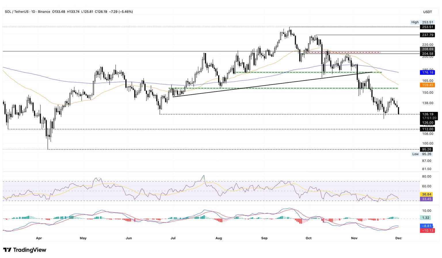 واچ لیست هفتگی 10 آذر تحلیل سولانا SOL