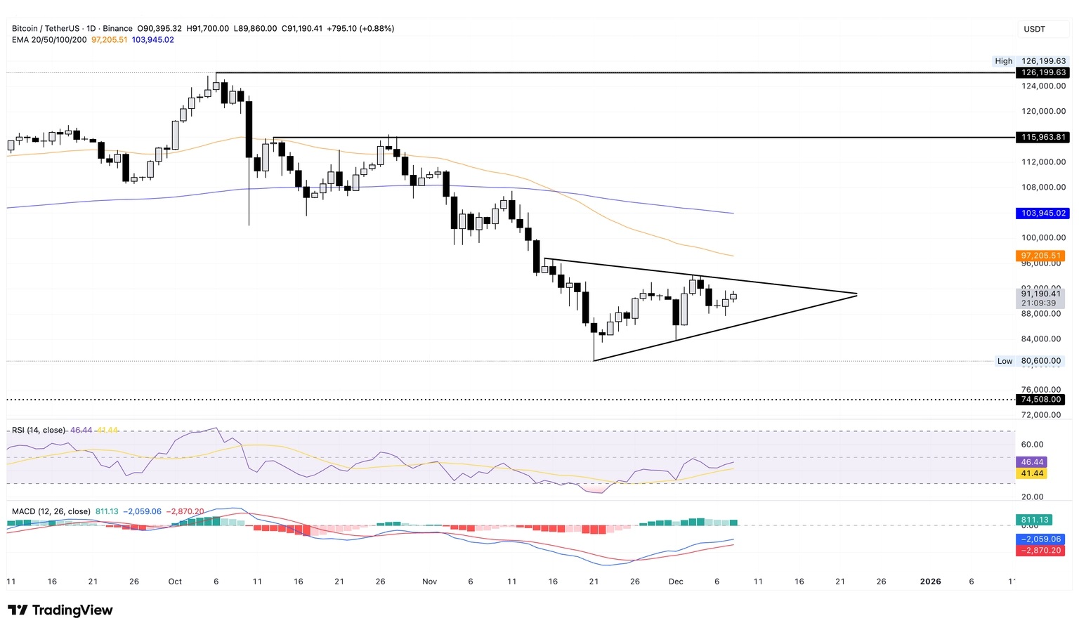 واچ لیست هفتگی 17 آذر تحلیل بیت کوین