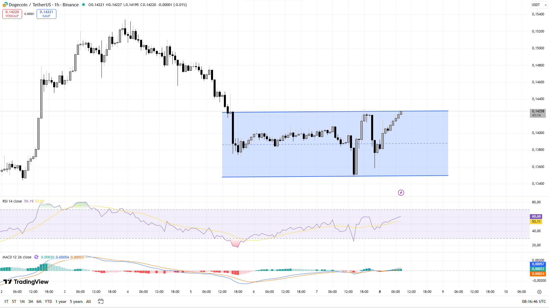 واچ لیست هفتگی 17 آذر تحلیل دوج کوین