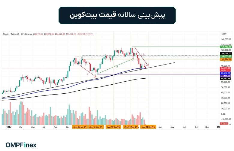 پیش بینی سالانه قیمت بیت کوین در سال 2026