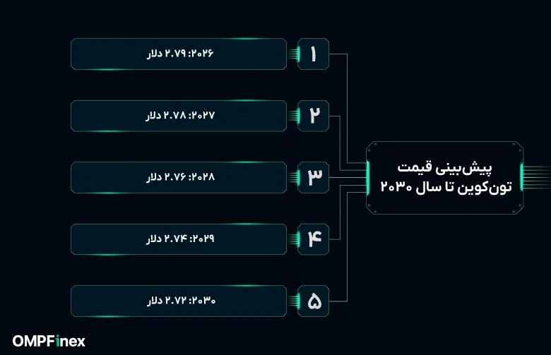 پیش بینی قیمت تون تا سال 2030؛ آینده چگونه است؟