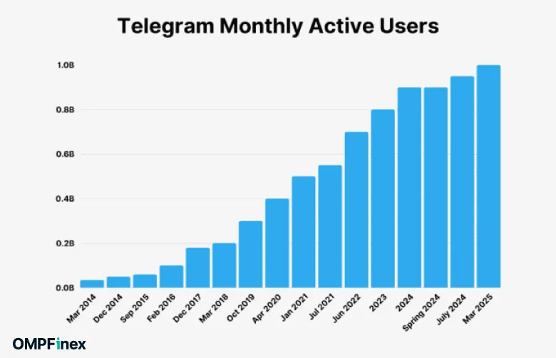 آینده مالی تلگرام