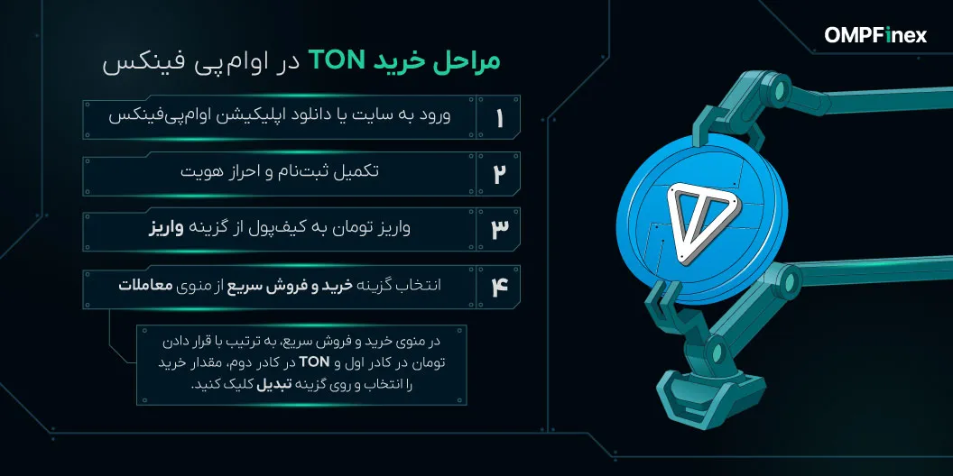 اینفومراحلخریدتونوین