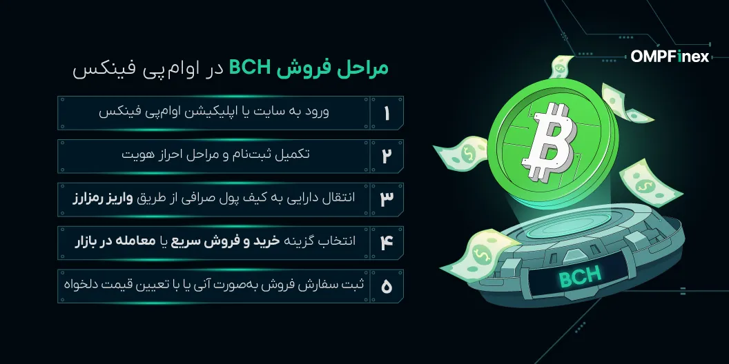 اینفومراحلفروشبیتوینش