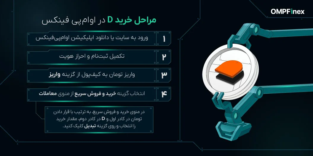 آموزش خرید ارز دار اوپن نتورک