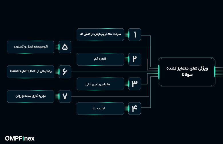 ویژگیهایمتمایزنندهسولانا