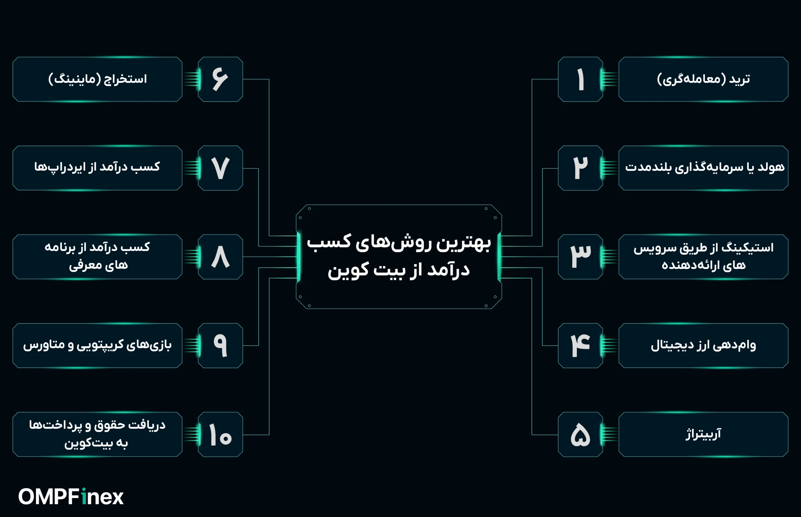 بهترین روش‌های کسب درآمد از بیت کوین