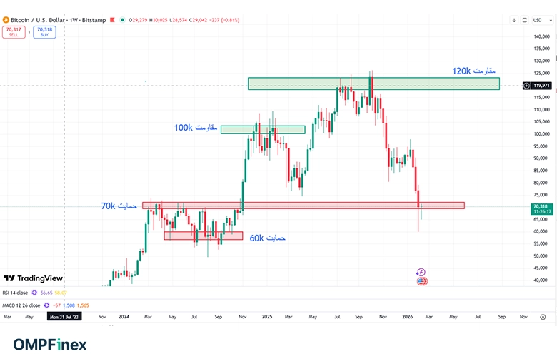 حمایت و مقاومت های بیت کوین 