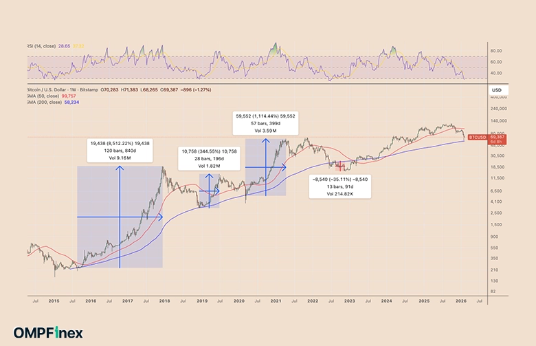 تحلیل تکنیکال بیت کوین 