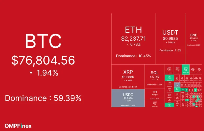 قیمت امروز ارزهای دیجیتال