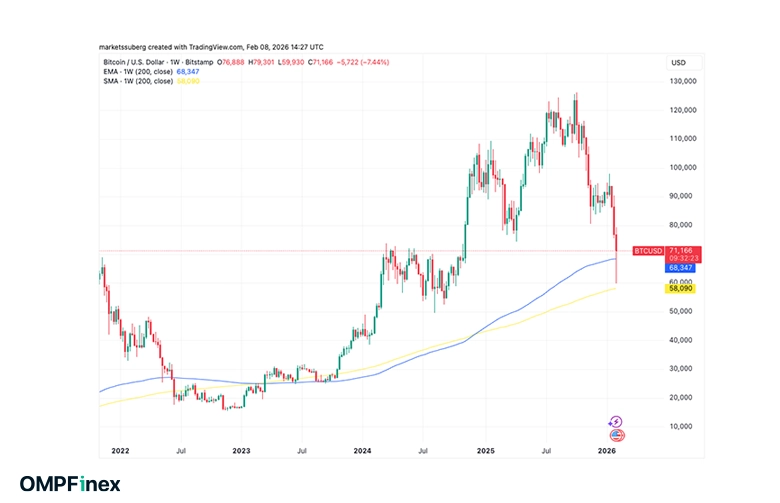 نمودار تکنیکال بیت کوین