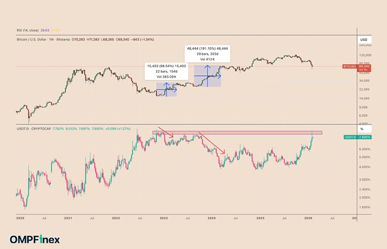 دامیننس تتر و قیمت بیت کوین 