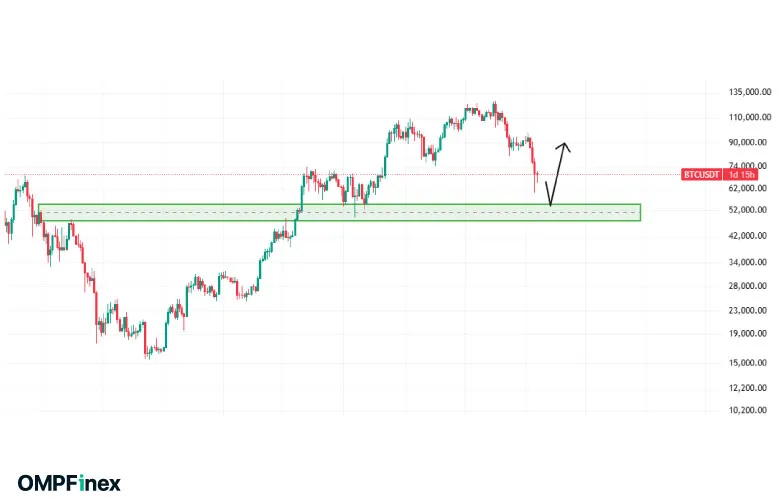 حمایت استاتیک بیت کوین