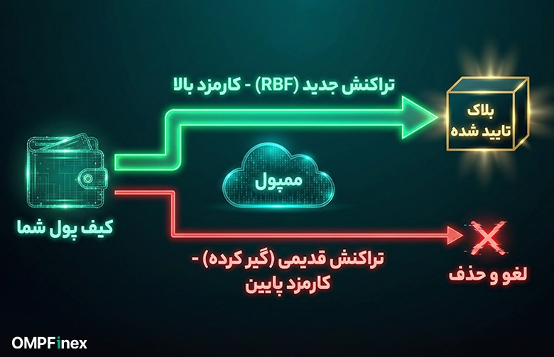 آموزش لغو تراکنش تاییدنشده بیت کوین