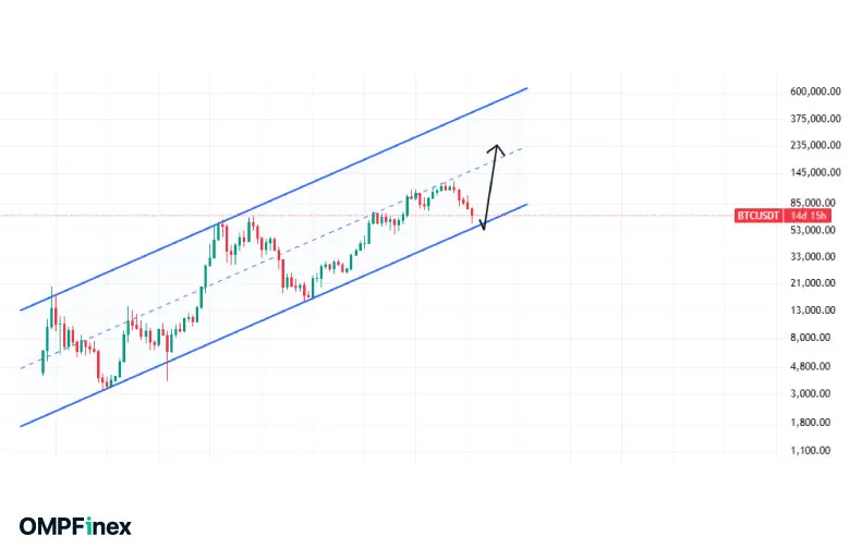 مقاومت داینامیک بیت کوین