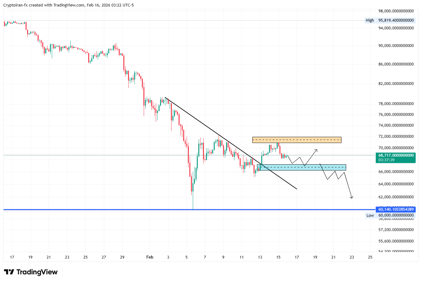 تحلیل تکنیکال بیت کوین