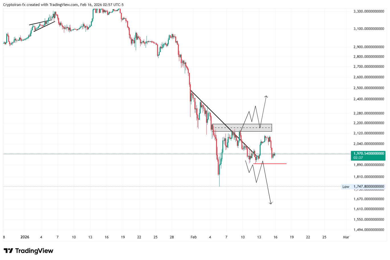 تحلیل تکنیکال اتریوم