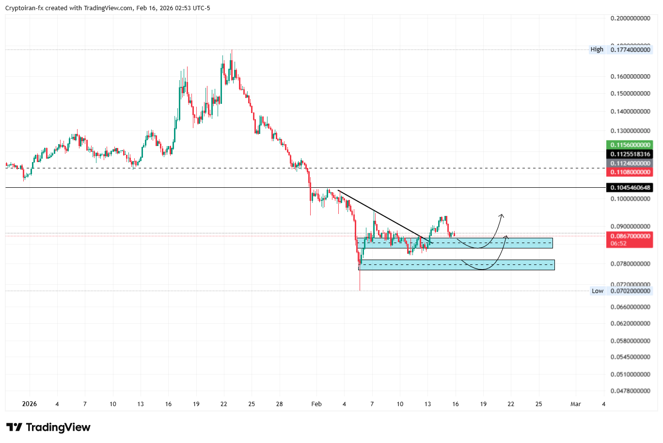 تحلیل تکنیکال سندباکس