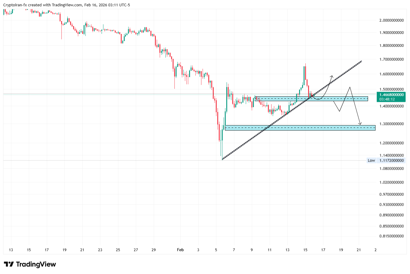 تحلیل تکنیکال ریپل