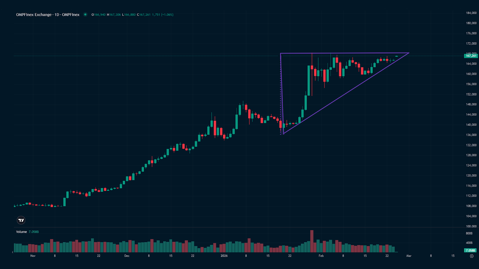 چشمانداز فاندامنتال و تکنیکال قیمت دلار و تتر در یک نگاه