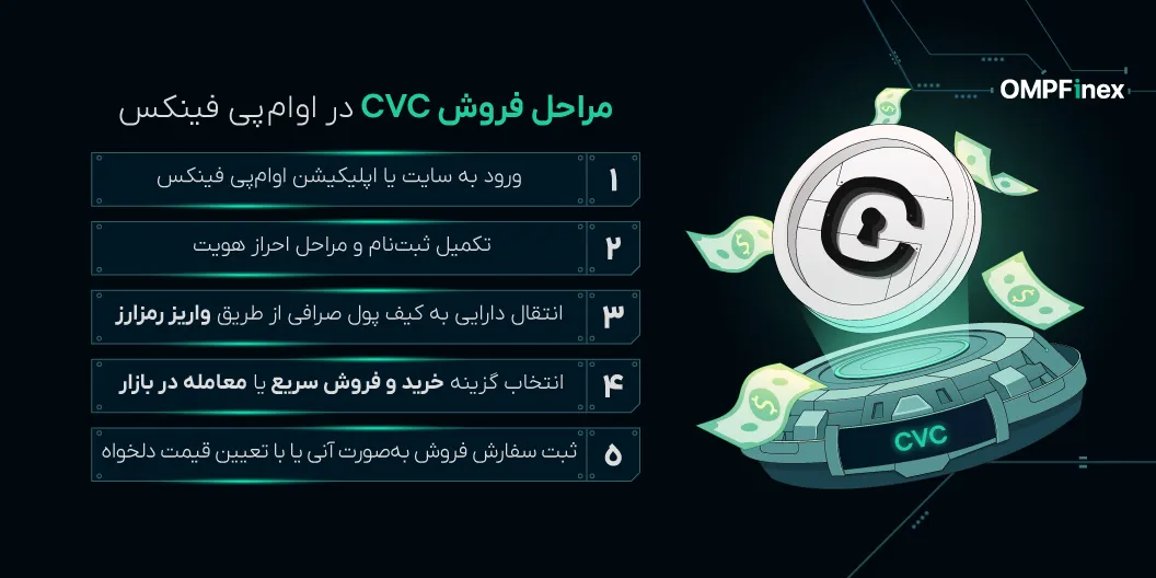 نحوه فروش ارز سیویک