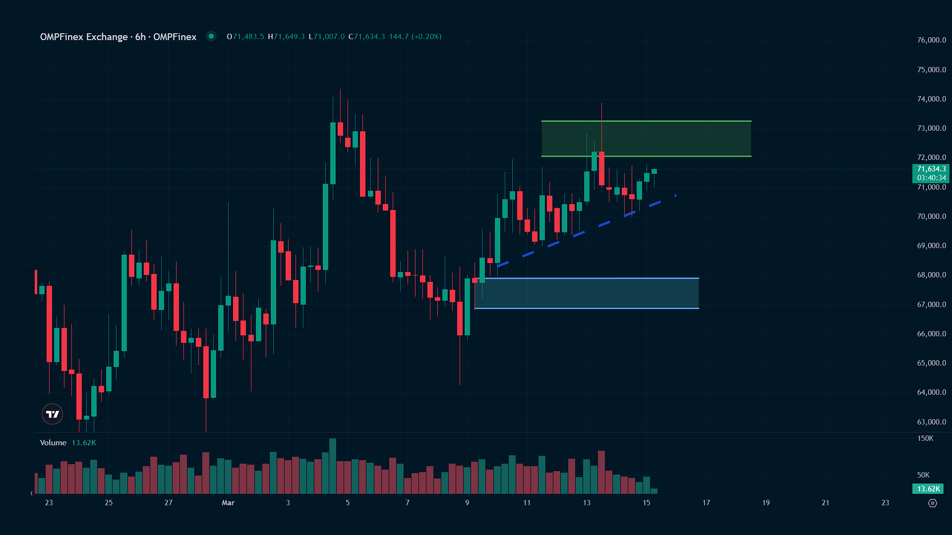 تحلیل روزانه بیت کوین 24 اسفند