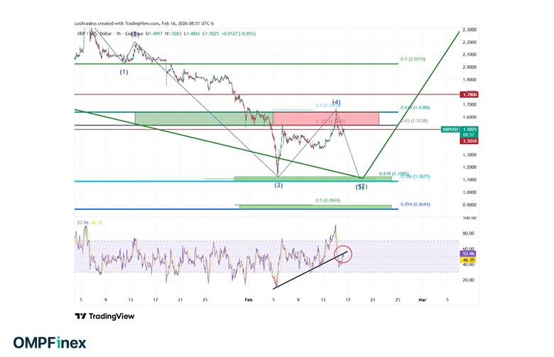 تحلیل تکنیکال ریپل