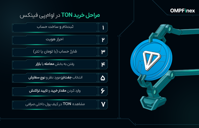 مراحل خرید تون کوین