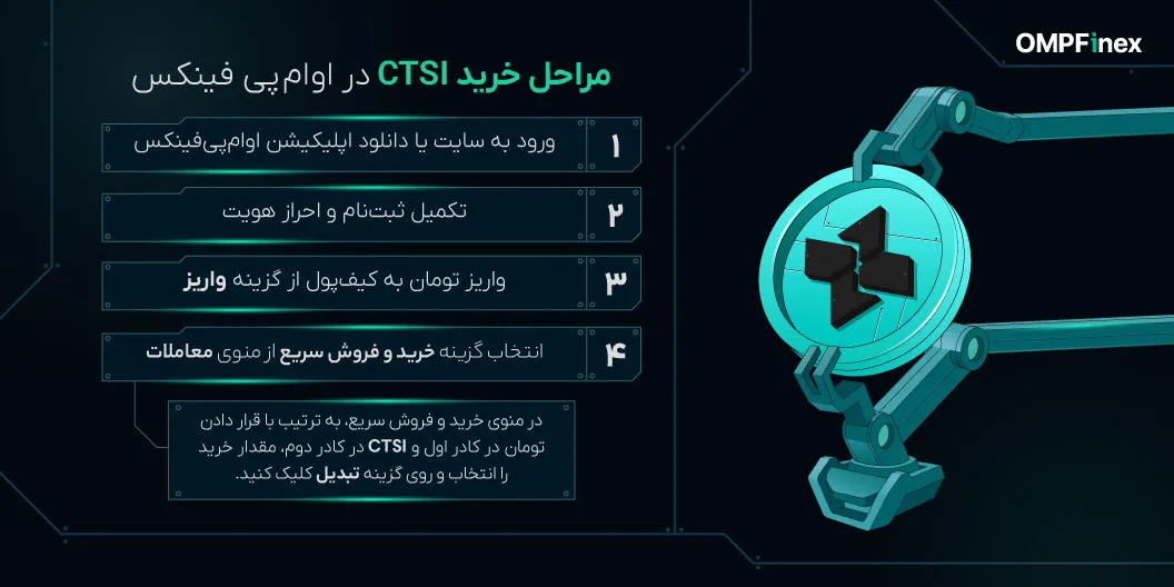 آموزش خرید ارز کارتزی