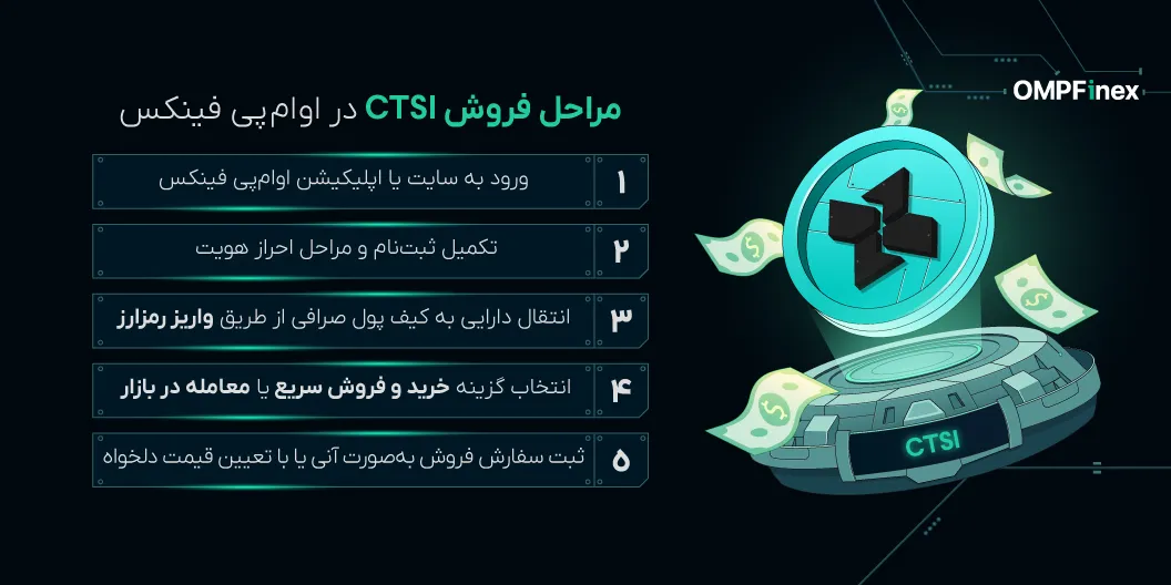 آموزش فروش ارز کارتزی