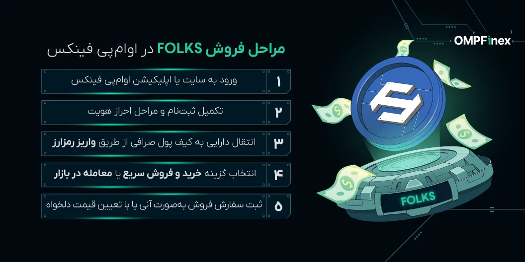 آموزش فروش ارز فولکس فایننس