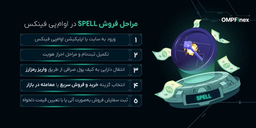 آموزش فروش ارز اسپل توکن