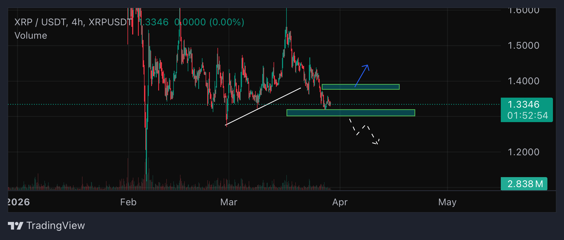 تحلیل روزانه ریپل 9 فروردین