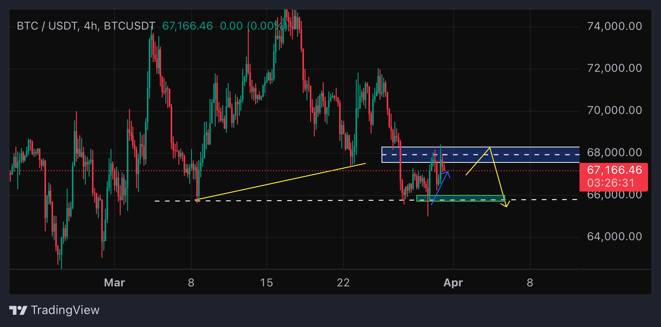 تحلیل روزانه بیت کوین ۱۱ فروردین