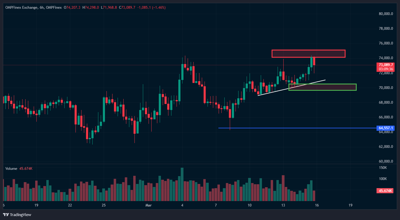 تحلیل بیت کوین امروز 25 اسفند