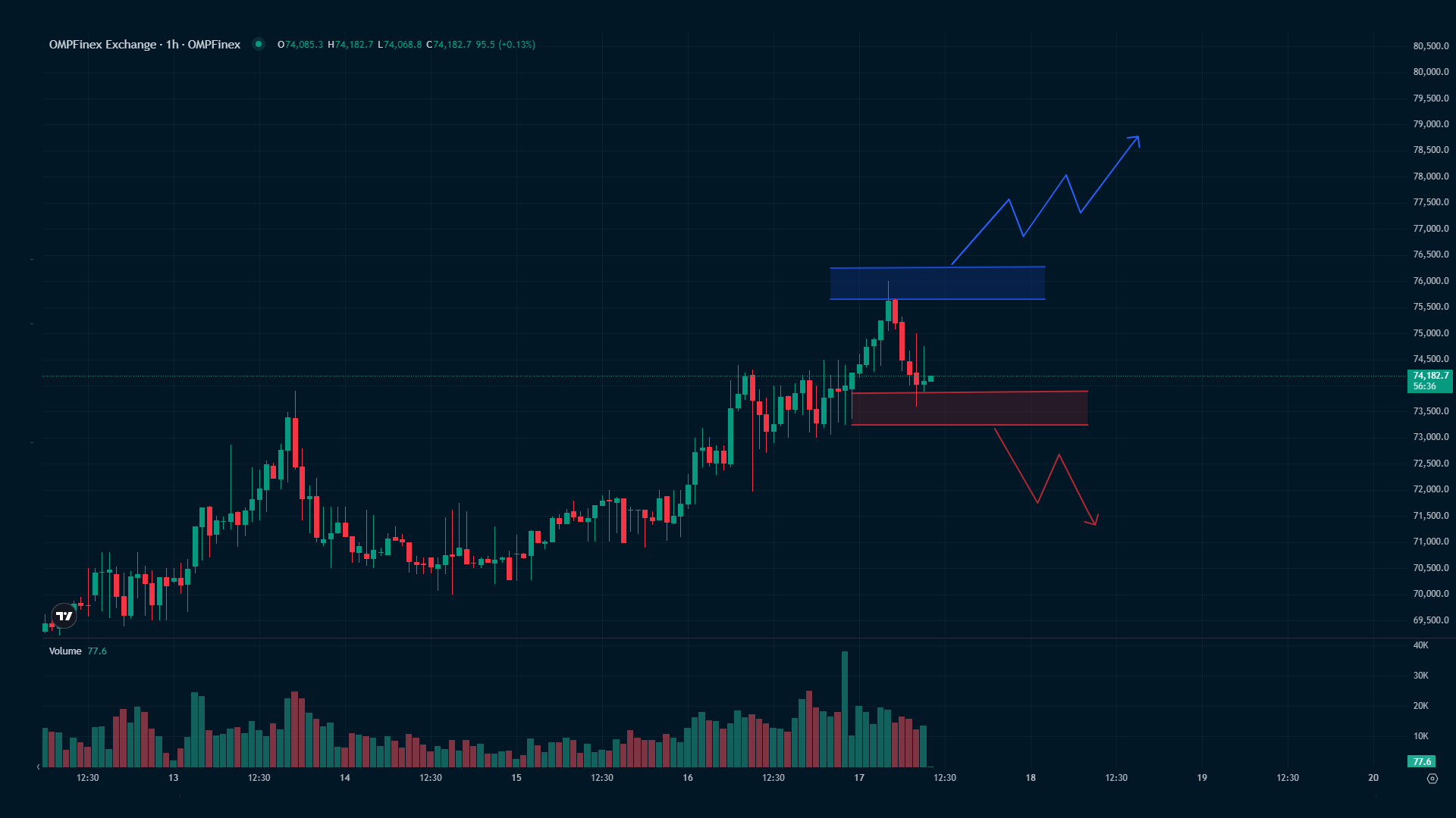 تحلیل روزانه بیت کوین 26 اسفند