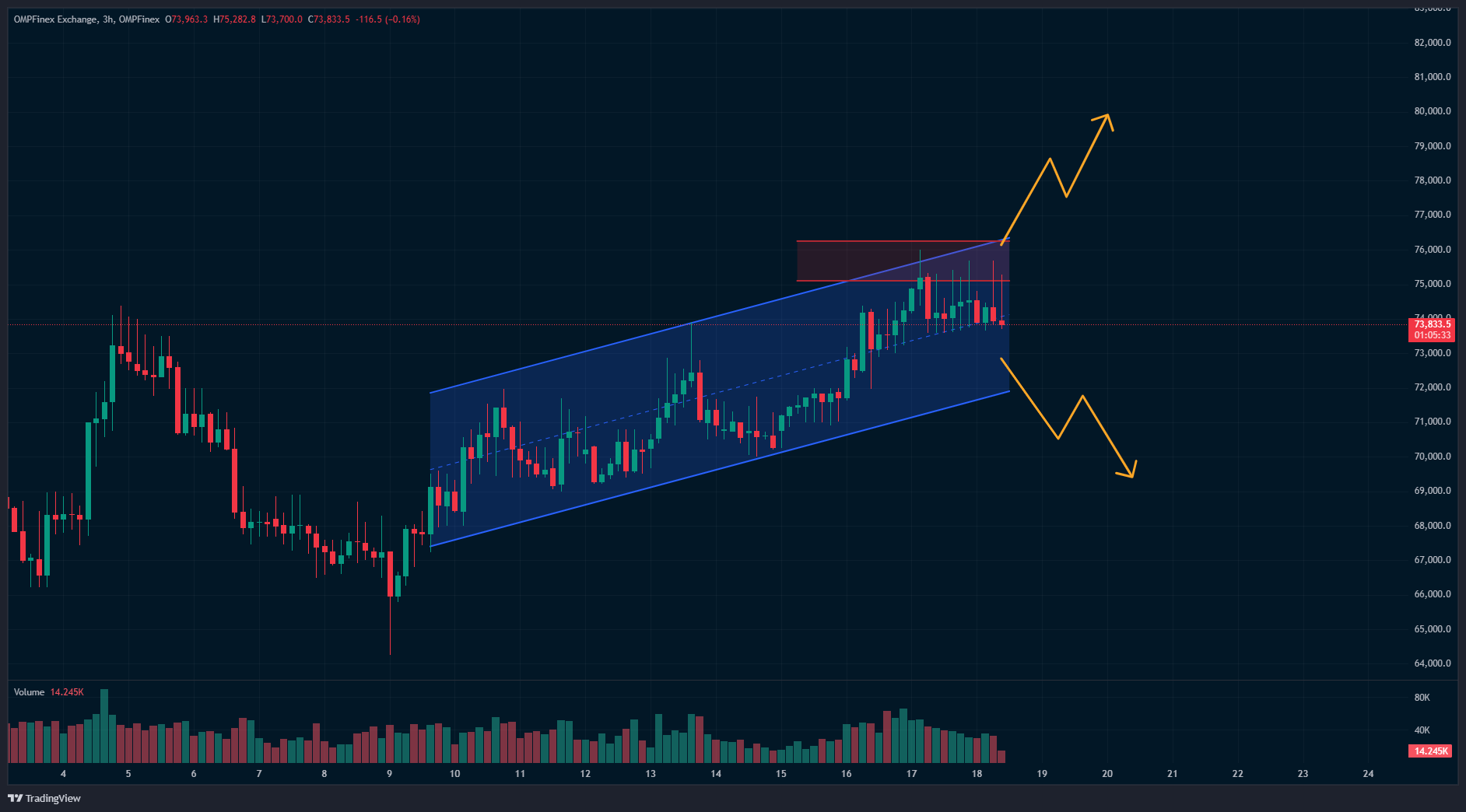 تحلیل روزانه بیت کوین ۲۷ اسفند