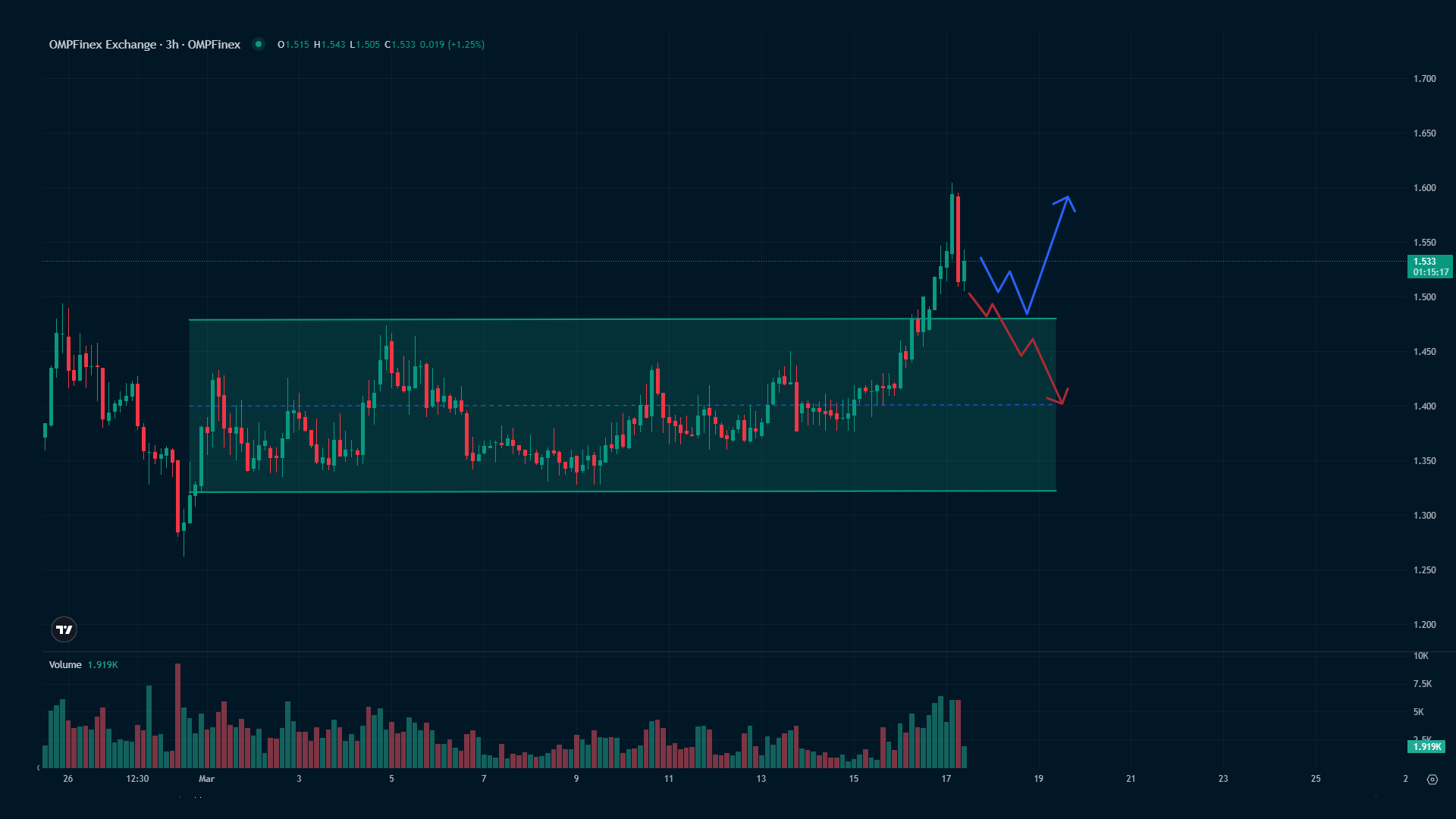 تحلیل روزانه ریپل 26 اسفند