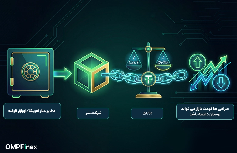 نحوه حفظ برابری تتر با دلار 