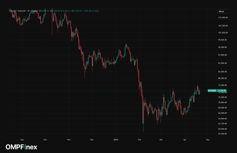 چارت بیت کوین