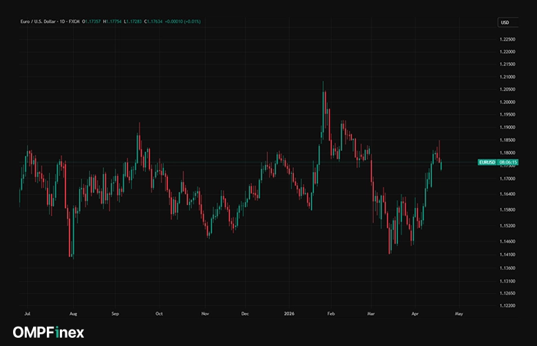 چارت یورو/دلار